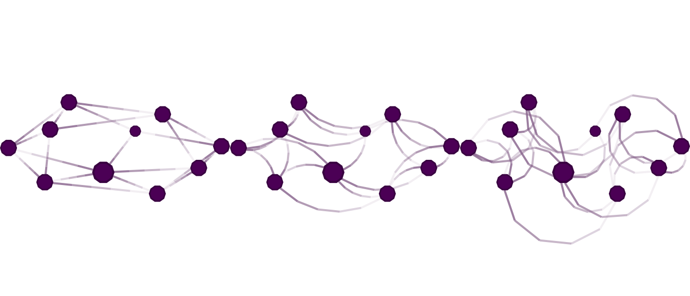 Modifying `edge.curvature`: Each figure shows a different parameter for the edge curvature. From left to right, (a) straight edges, (b) the edge between ego and alter is an arc that measures $\pi/2$ radians (90 degree), and (c) the edge as an arc between ego and alter that measures $\pi$ radians (180 degrees).