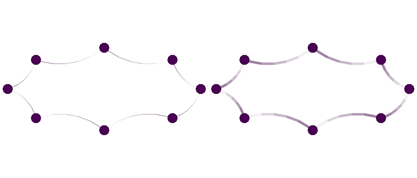 Using `set_edge_gpar()` to change edge widths after plotting. Left: all edges set to 1 pt. Right: all edges set to 4 pt.