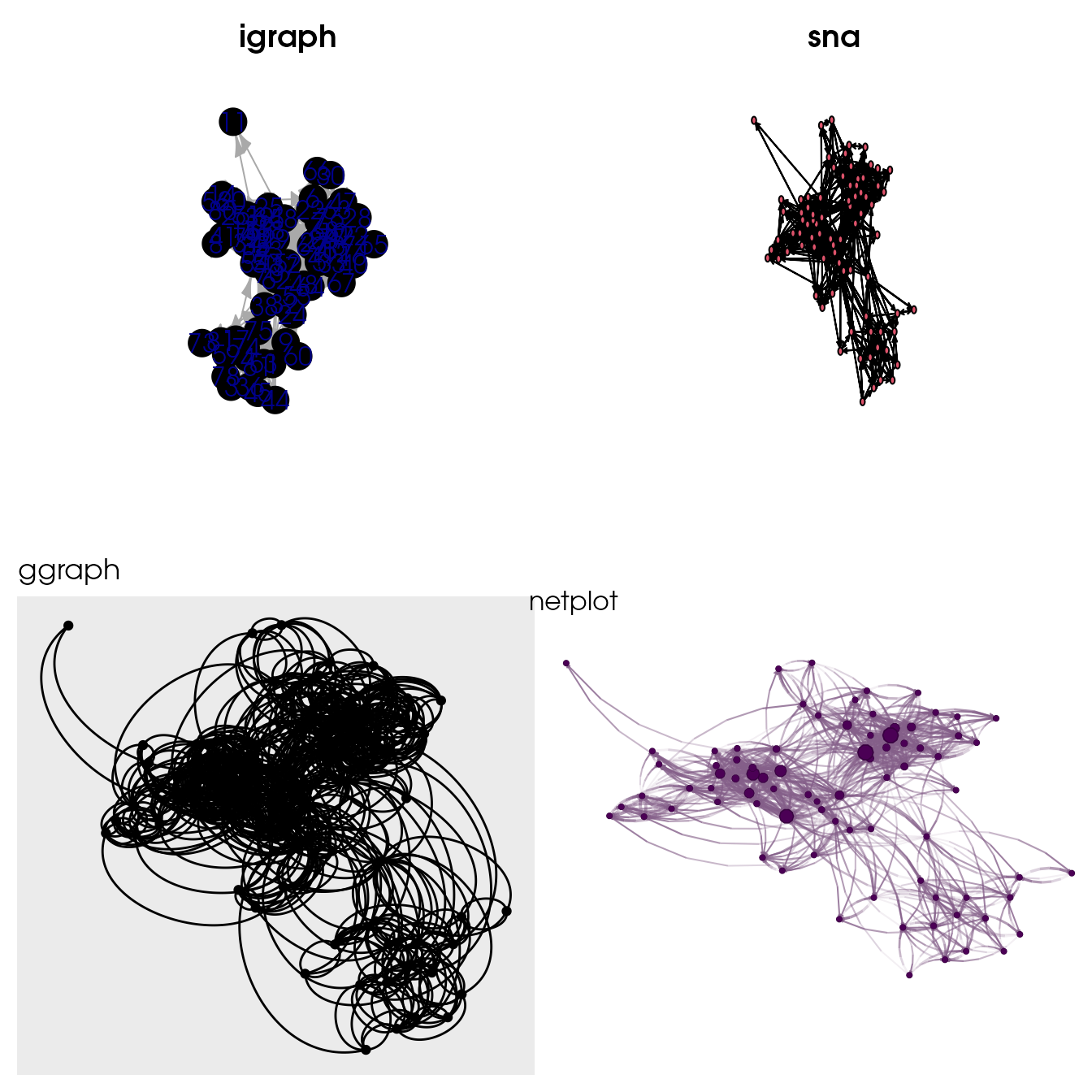 Comparison of default `igraph`, `sna`, `ggraph`, and `netplot` default call. `nplot` fills completely the plotting area, and adjusts vertex size, edge width, and edge arrows' size accordingly to the plotting area and plotting device.