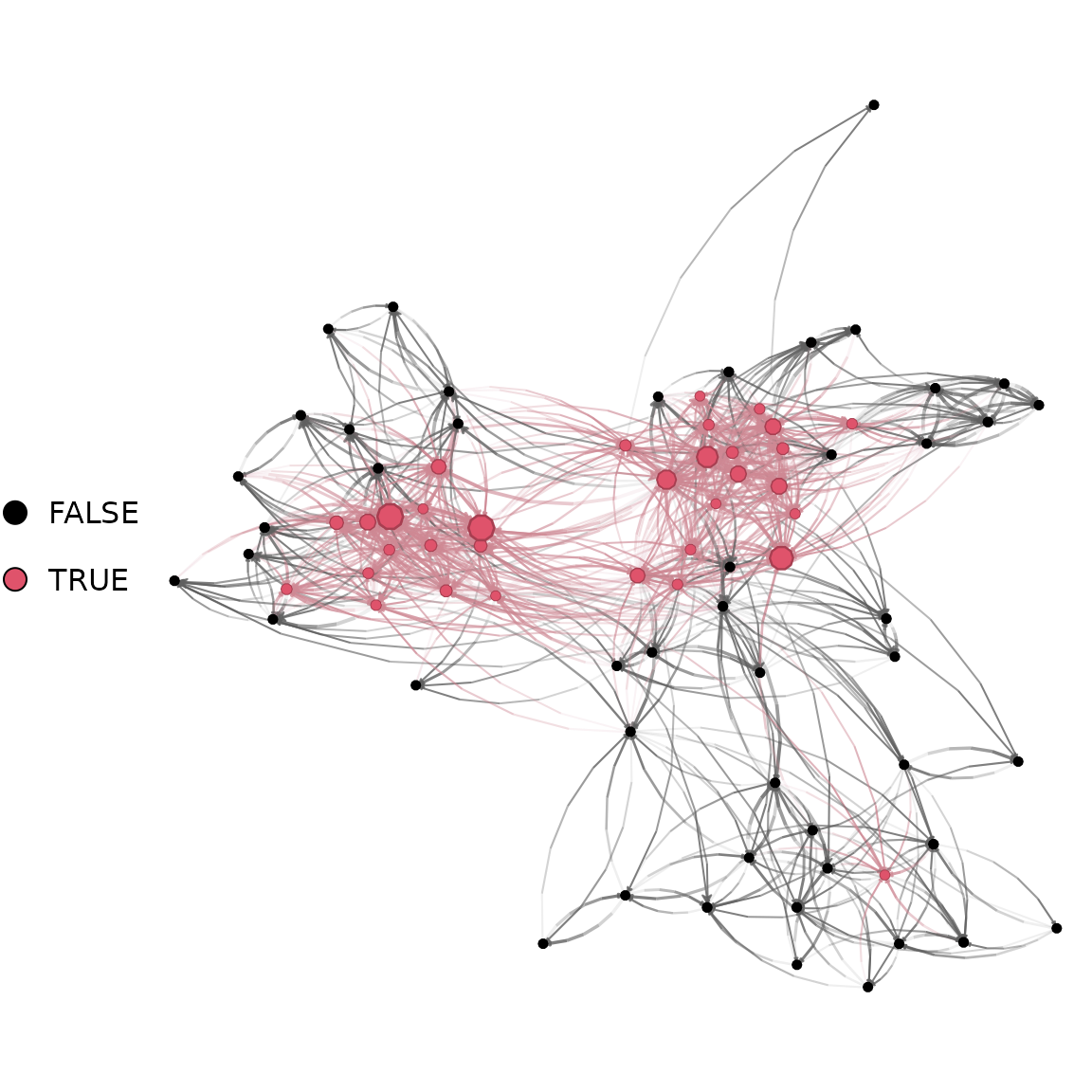 Vertices colored by a logical attribute (hub vs. non-hub).