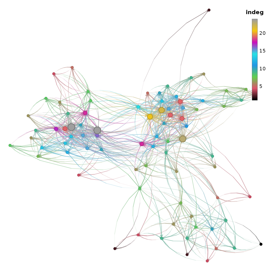 Vertices colored by in-degree (a numeric attribute) using a continuous gradient, with a color-bar legend.