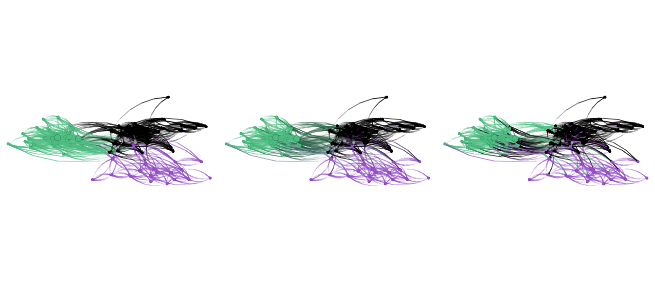 Varying the `mix` between `ego` and `alter` in the edge color formula. Left: alter only. Middle: an even blend. Right: ego only.